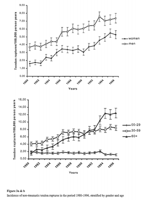 NL Non-traumatic tendon ruptures in the period 1980-1996.png