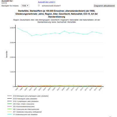 SBA Sterbefälle Aortenaneurysma ab 1998.png