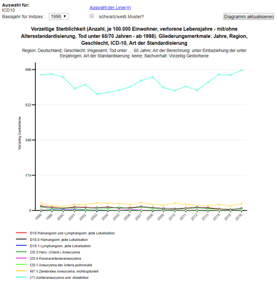 SBA Vorzeitige Sterblichkeit ab 1998.png