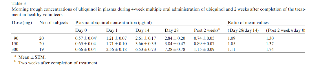 Bioverfügbarkeit Ubiquinol Kanecka QH Studie 4 Wochen.PNG